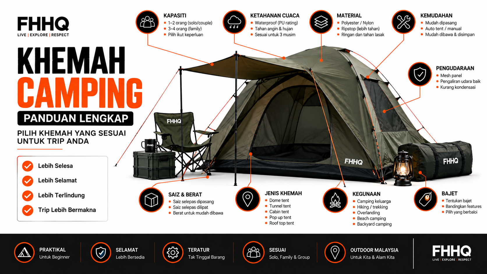 Khemah Camping Malaysia — infographic panduan memilih khemah mengikut jenis, saiz, kapasiti, cuaca dan keperluan camping.